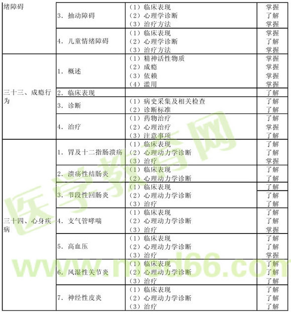 心理治療2013年主治醫(yī)師考試大綱：專業(yè)實(shí)踐能力