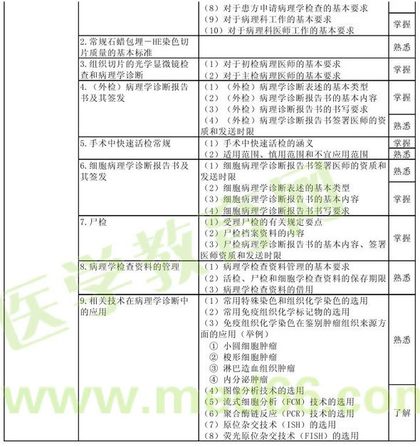 病理學(xué)2013年主治醫(yī)師考試大綱：專業(yè)知識