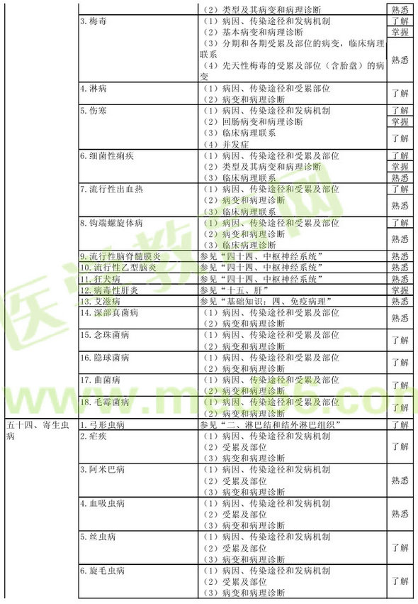 病理學(xué)2013年主治醫(yī)師考試大綱：專業(yè)知識