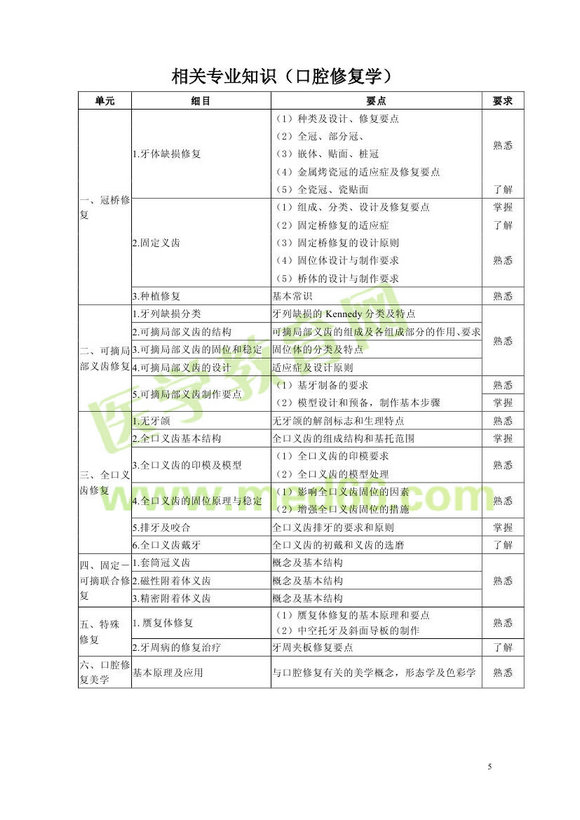 2013年口腔醫(yī)學(xué)主管技師考試大綱相關(guān)專業(yè)知識（專業(yè)代碼375）