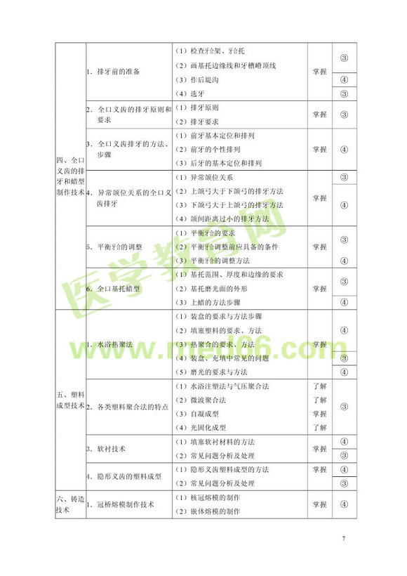 2013年口腔醫(yī)學(xué)主管技師考試大綱專業(yè)知識(shí)和專業(yè)實(shí)踐能力