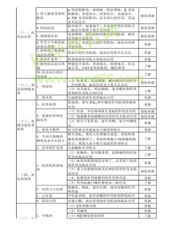 2013年衛(wèi)生資格藥學(xué)初級(jí)（師）考試大綱——專業(yè)知識(shí)