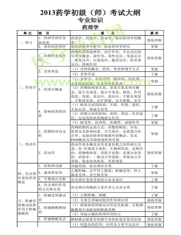 2013年衛(wèi)生資格藥學(xué)初級(jí)（師）考試大綱——專業(yè)知識(shí)