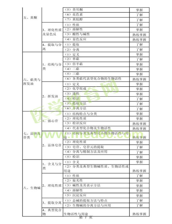 2013年衛(wèi)生資格藥學(xué)初級（師）考試大綱——基礎(chǔ)知識