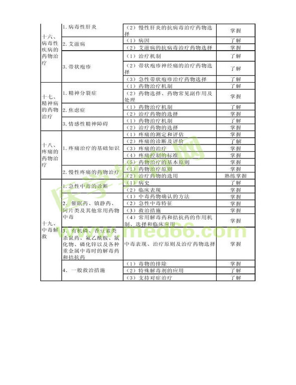 2013年衛(wèi)生資格藥學(xué)初級（士）考試大綱——專業(yè)實踐能力