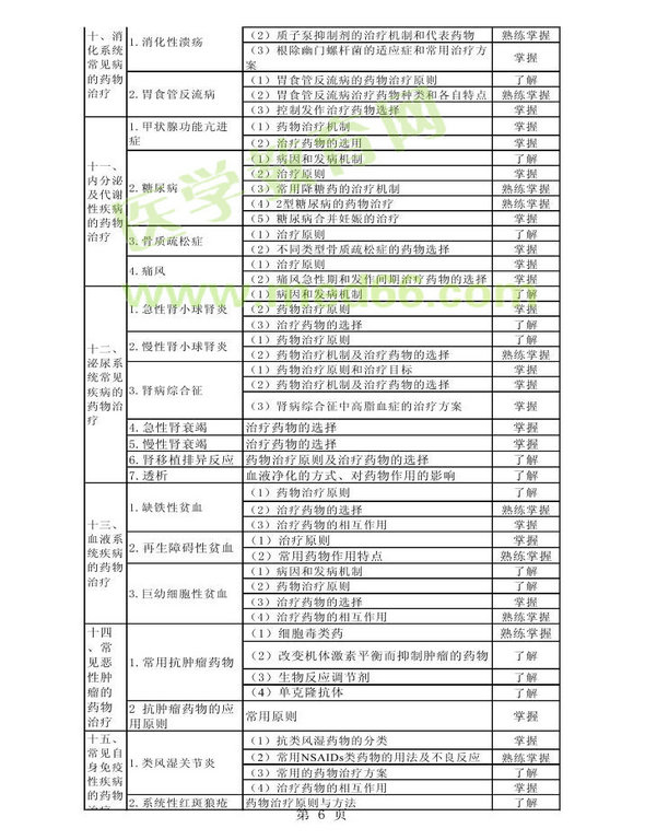 2013年衛(wèi)生資格藥學(xué)初級(jí)（師）考試大綱——專(zhuān)業(yè)實(shí)踐能力