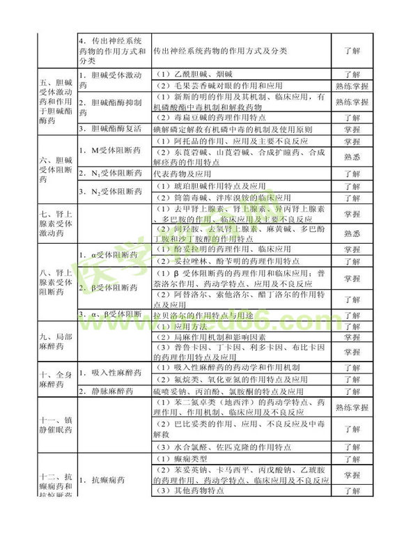 2013年衛(wèi)生資格藥學初級（士）考試大綱——專業(yè)知識