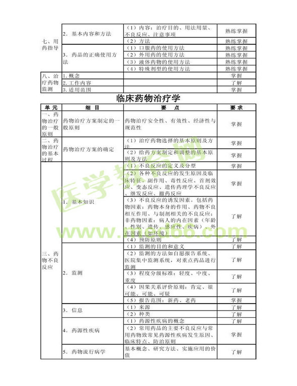 2013年衛(wèi)生資格藥學(xué)初級（士）考試大綱——專業(yè)實踐能力