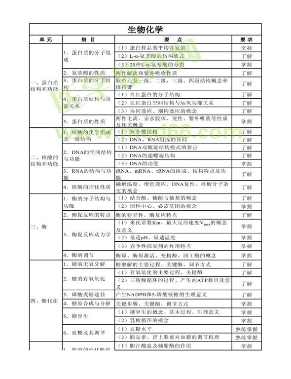 2013年衛(wèi)生資格藥學(xué)（中）級主管藥師考試大綱——基礎(chǔ)知識