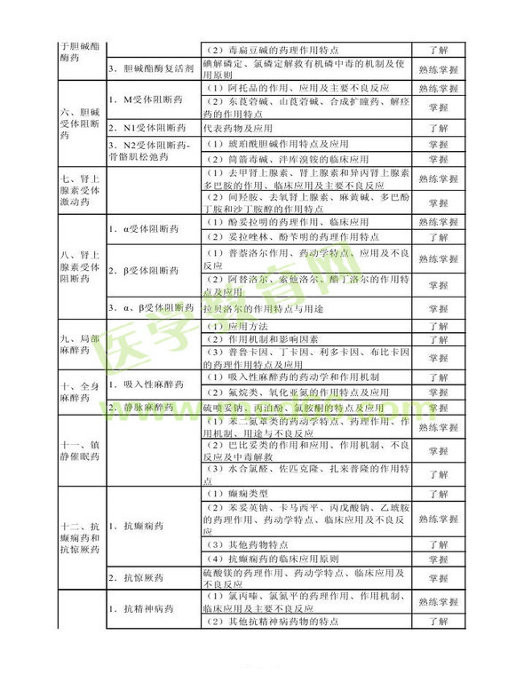 2013年衛(wèi)生資格藥學(xué)（中）級(jí)主管藥師考試大綱——專業(yè)知識(shí)