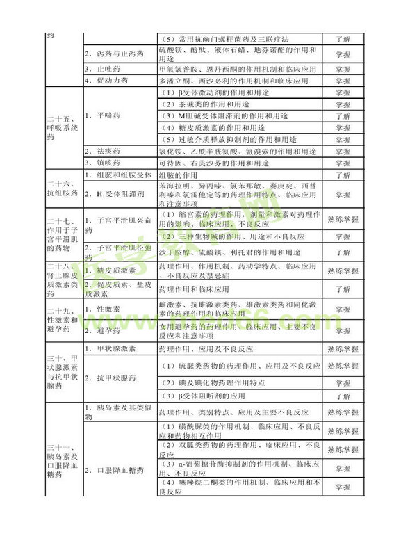 2013年衛(wèi)生資格藥學(xué)（中）級(jí)主管藥師考試大綱——專業(yè)知識(shí)