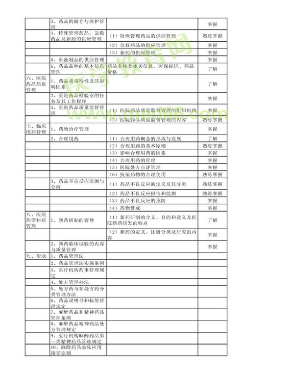 2013年衛(wèi)生資格藥學(xué)初級（師）考試大綱——相關(guān)專業(yè)知識