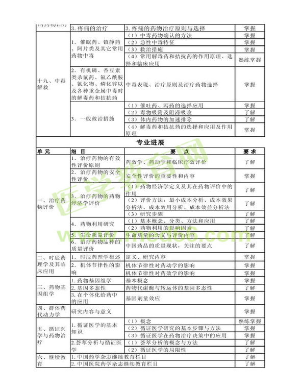 2013年衛(wèi)生資格藥學(xué)（中）級(jí)主管藥師考試大綱——專業(yè)實(shí)踐能力