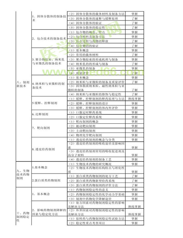 2013年衛(wèi)生資格藥學(xué)初級（師）考試大綱——相關(guān)專業(yè)知識