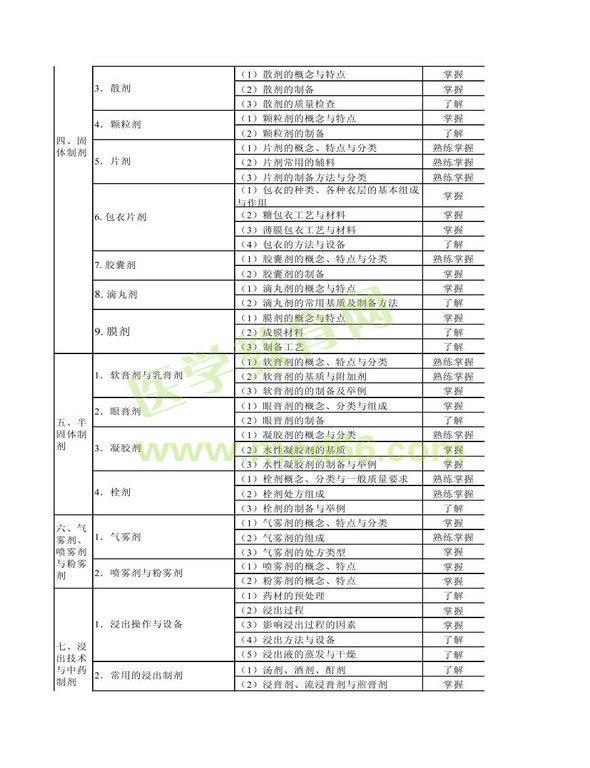 2013年衛(wèi)生資格藥學（中）級主管藥師考試大綱——相關專業(yè)知識