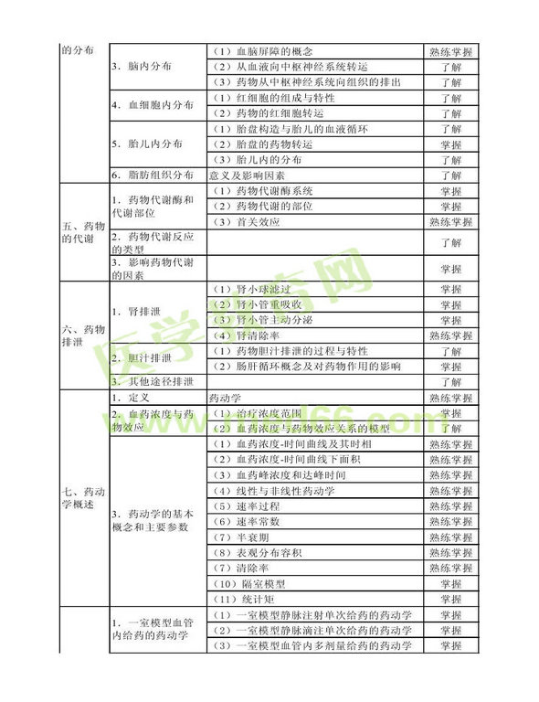 2013年衛(wèi)生資格藥學(xué)（中）級(jí)主管藥師考試大綱——專業(yè)知識(shí)