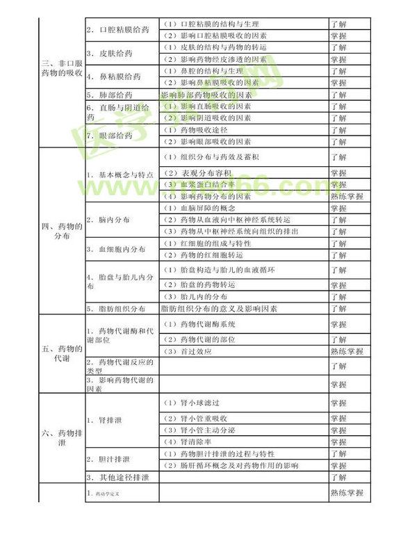 2013年衛(wèi)生資格藥學(xué)初級(jí)（師）考試大綱——專業(yè)知識(shí)