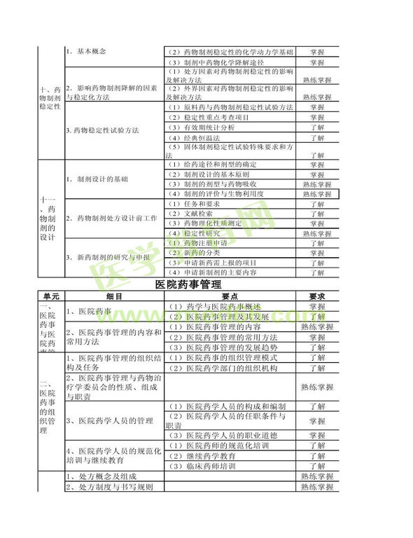 2013年衛(wèi)生資格藥學（中）級主管藥師考試大綱——相關專業(yè)知識