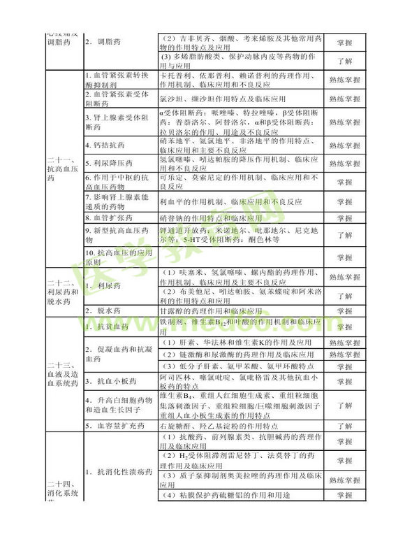 2013年衛(wèi)生資格藥學(xué)（中）級(jí)主管藥師考試大綱——專業(yè)知識(shí)