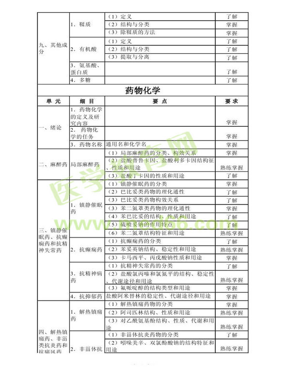 2013年衛(wèi)生資格藥學(xué)初級（師）考試大綱——基礎(chǔ)知識