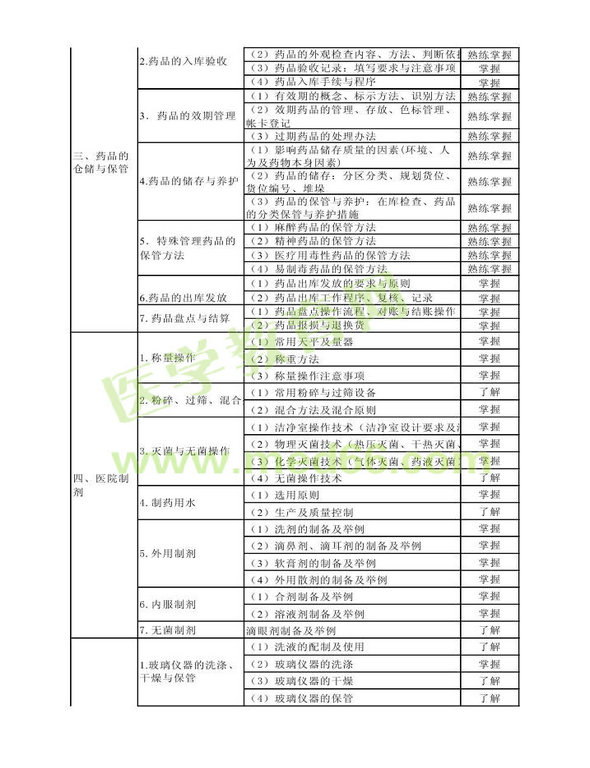 2013年衛(wèi)生資格藥學(xué)（中）級(jí)主管藥師考試大綱——專業(yè)實(shí)踐能力