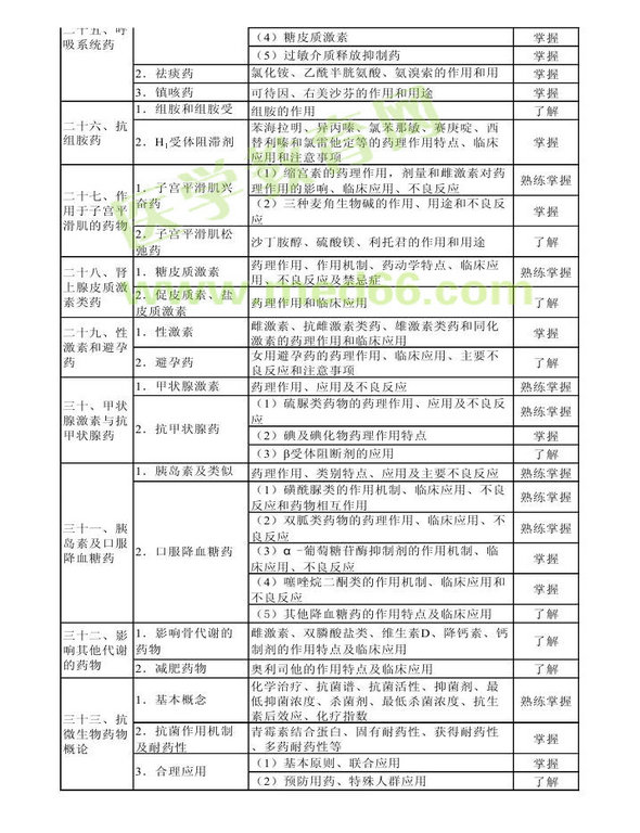 2013年衛(wèi)生資格藥學(xué)初級(jí)（師）考試大綱——專業(yè)知識(shí)