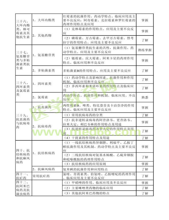 2013年衛(wèi)生資格藥學初級（士）考試大綱——專業(yè)知識