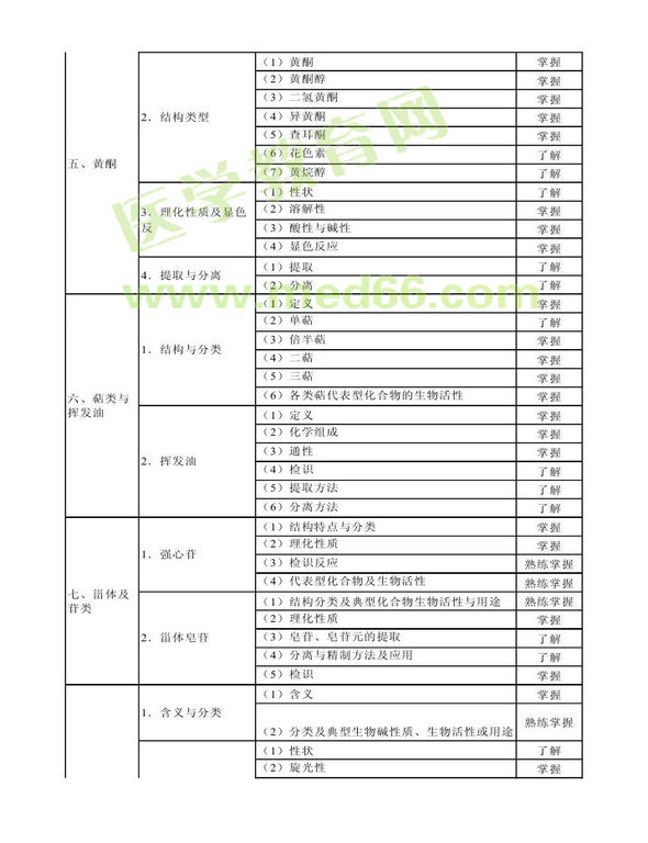 2013年衛(wèi)生資格藥學(xué)（中）級主管藥師考試大綱——基礎(chǔ)知識