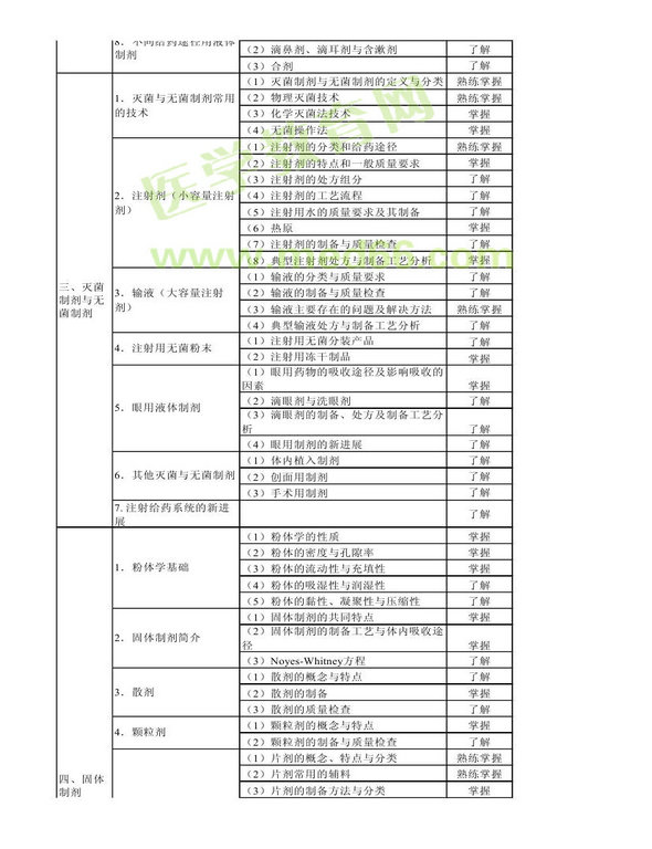 2013年衛(wèi)生資格藥學(xué)初級（師）考試大綱——相關(guān)專業(yè)知識