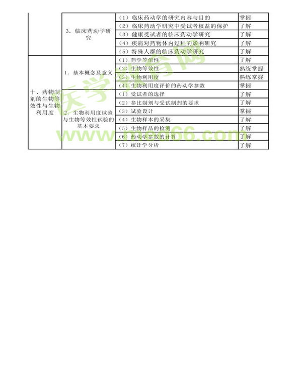 2013年衛(wèi)生資格藥學(xué)初級(jí)（師）考試大綱——專業(yè)知識(shí)