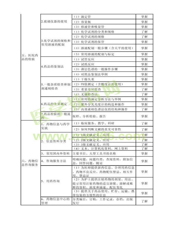 2013年衛(wèi)生資格藥學(xué)（中）級(jí)主管藥師考試大綱——專業(yè)實(shí)踐能力