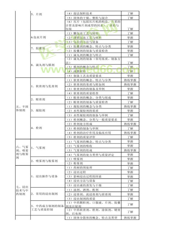 2013年衛(wèi)生資格藥學(xué)初級（師）考試大綱——相關(guān)專業(yè)知識