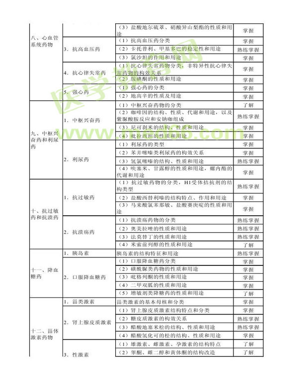 2013年衛(wèi)生資格藥學(xué)（中）級主管藥師考試大綱——基礎(chǔ)知識