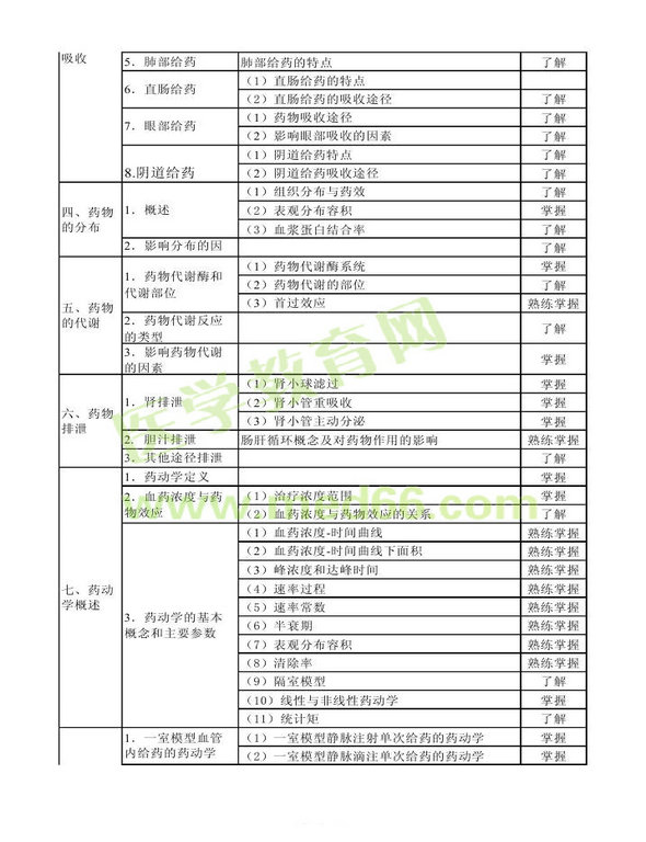 2013年衛(wèi)生資格藥學初級（士）考試大綱——專業(yè)知識