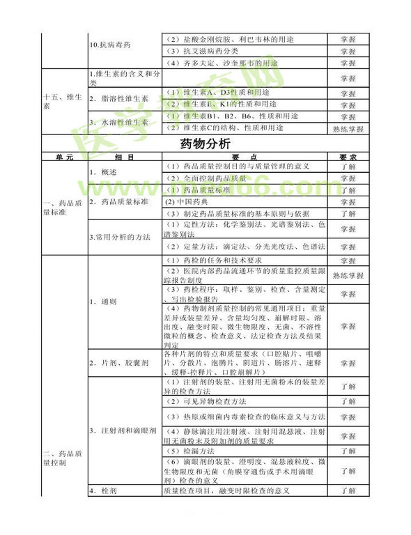 2013年衛(wèi)生資格藥學(xué)（中）級主管藥師考試大綱——基礎(chǔ)知識