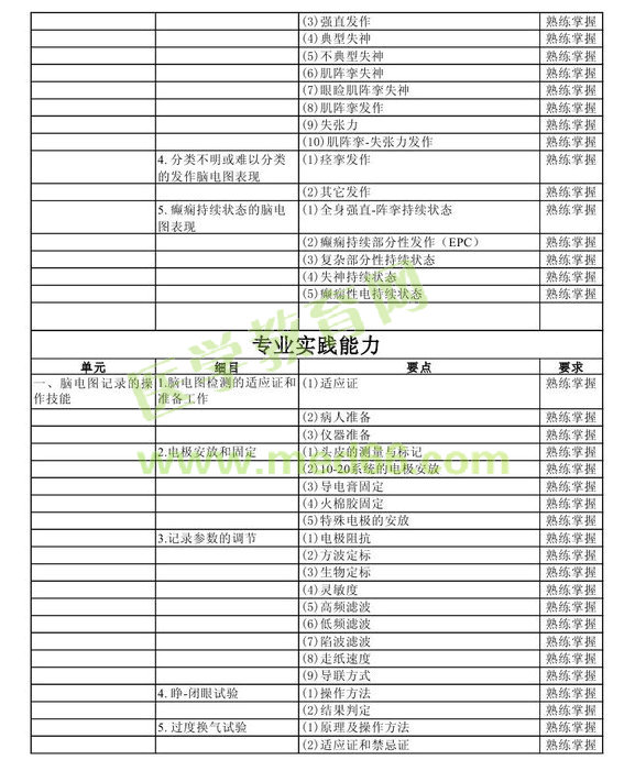 2013年中級(jí)神經(jīng)電生理（腦電圖）技術(shù)考試大綱