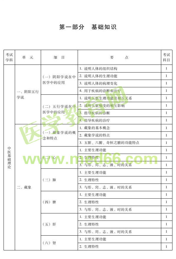 2013年中醫(yī)皮膚與性病主治醫(yī)師考試大綱