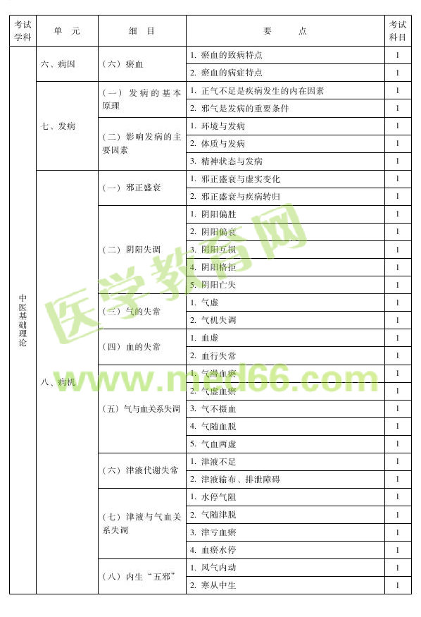 2013年中西醫(yī)結合內科專業(yè)考試大綱