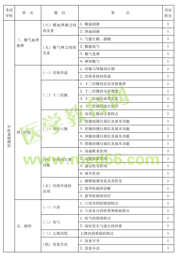 2013年中醫(yī)皮膚與性病主治醫(yī)師考試大綱