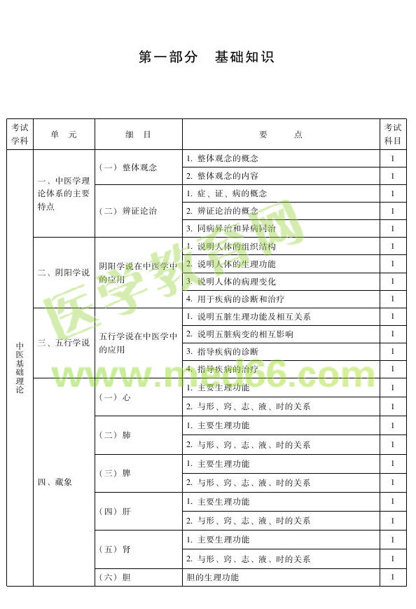 2013年中西醫(yī)結合內科專業(yè)考試大綱