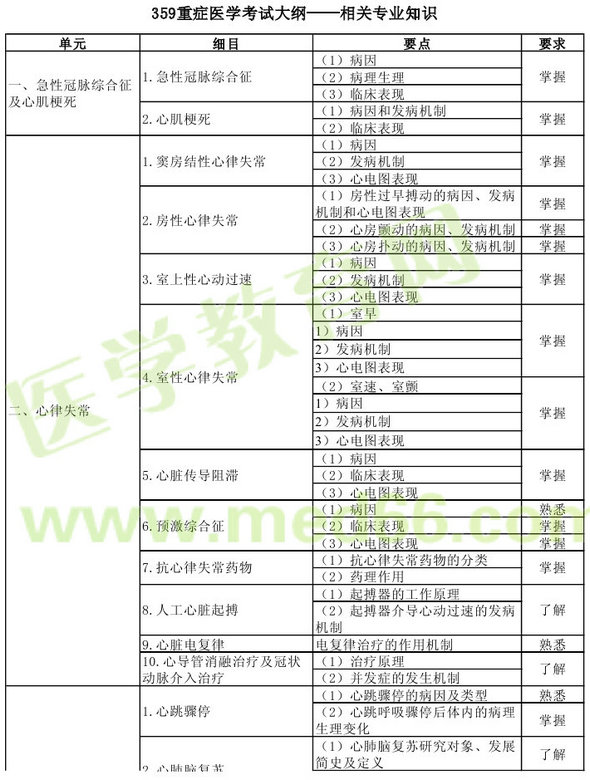 2013年重癥醫(yī)學(xué)主治醫(yī)師考試大綱：相關(guān)專業(yè)知識(shí)