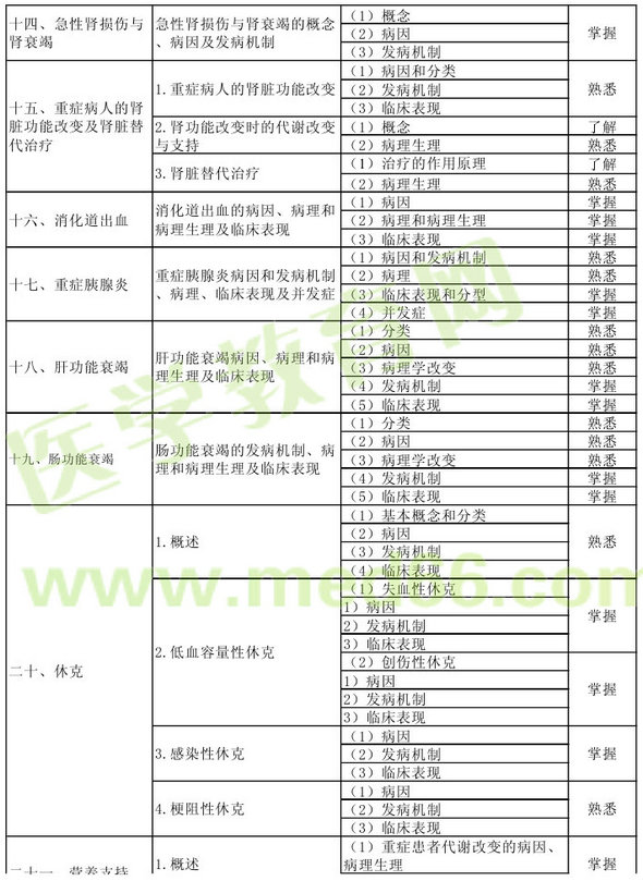 2013年重癥醫(yī)學(xué)主治醫(yī)師考試大綱：相關(guān)專業(yè)知識(shí)