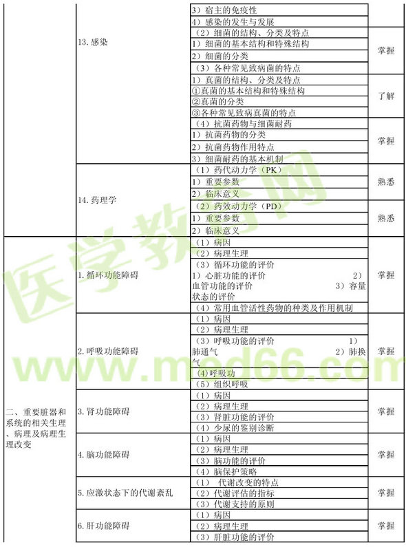 2013年重癥醫(yī)學主治醫(yī)師（專業(yè)代碼359）考試大綱：基礎知識