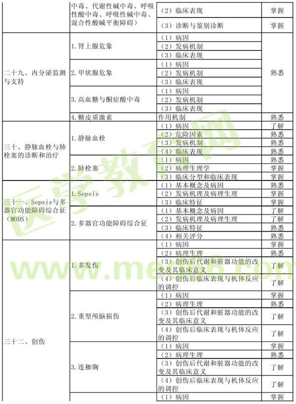 2013年重癥醫(yī)學(xué)主治醫(yī)師考試大綱：相關(guān)專業(yè)知識(shí)