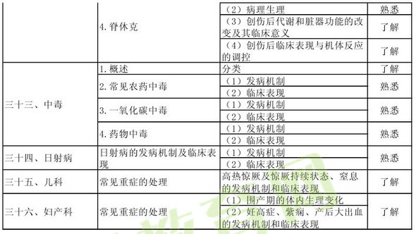 2013年重癥醫(yī)學(xué)主治醫(yī)師考試大綱：相關(guān)專業(yè)知識(shí)