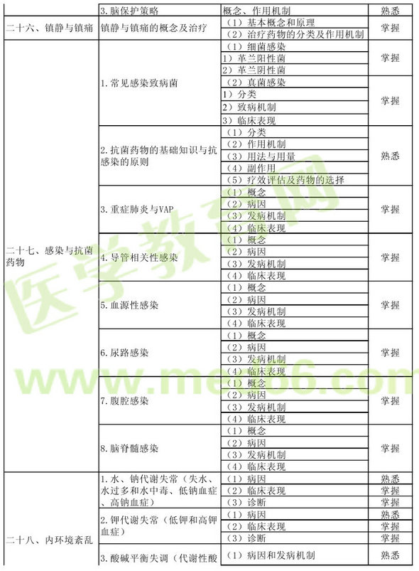 2013年重癥醫(yī)學(xué)主治醫(yī)師考試大綱：相關(guān)專業(yè)知識(shí)