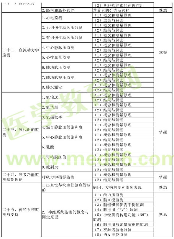 2013年重癥醫(yī)學(xué)主治醫(yī)師考試大綱：相關(guān)專業(yè)知識(shí)