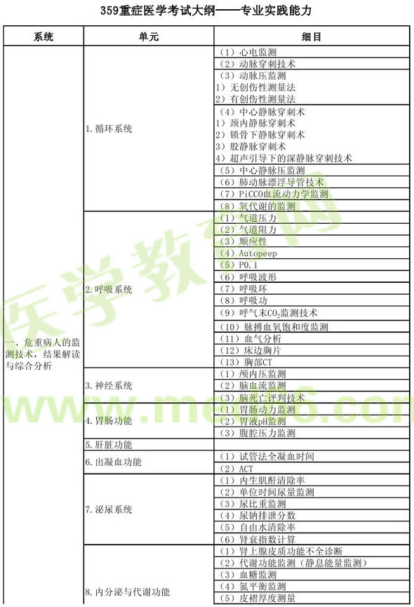 2013年重癥醫(yī)學(xué)主治醫(yī)師考試大綱：專業(yè)實(shí)踐能力