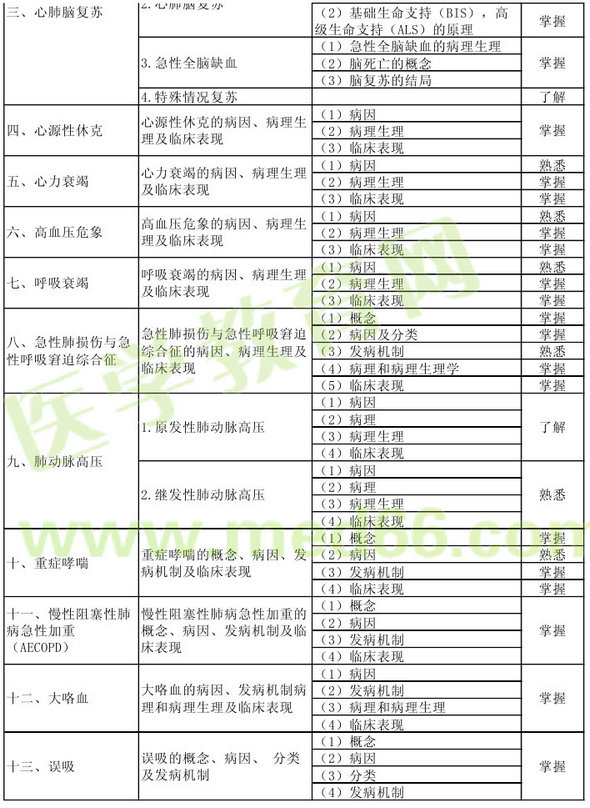 2013年重癥醫(yī)學(xué)主治醫(yī)師考試大綱：相關(guān)專業(yè)知識(shí)