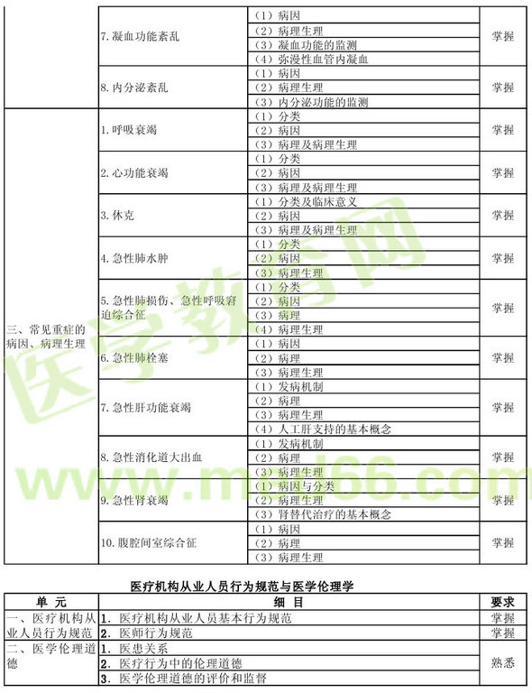 2013年重癥醫(yī)學主治醫(yī)師（專業(yè)代碼359）考試大綱：基礎知識